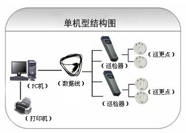 华蓥市巡更系统六号